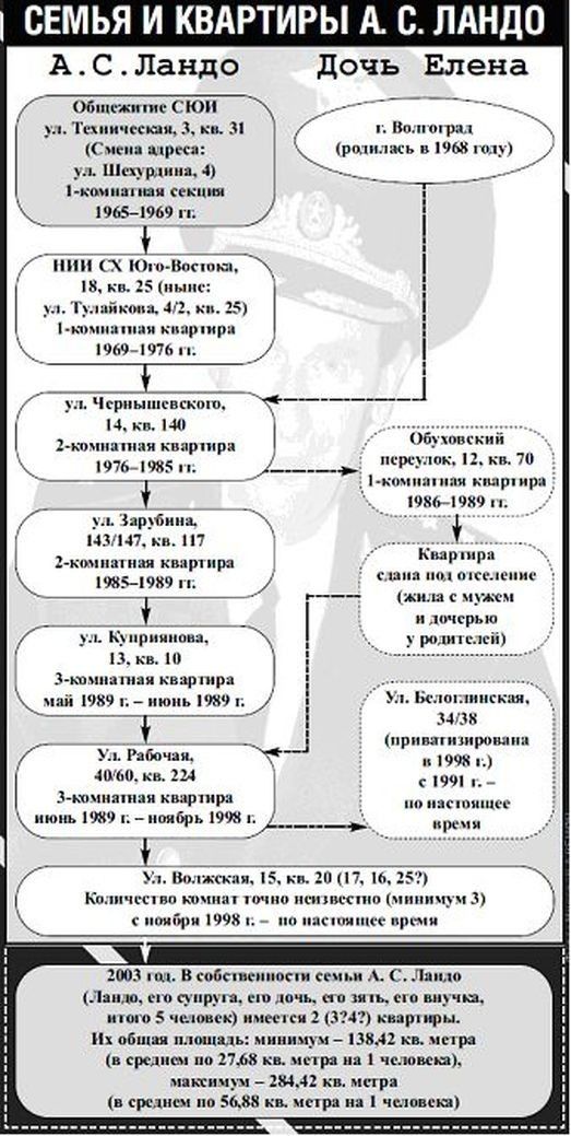 Семья и квартиры Ландо